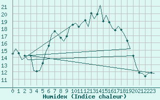 Courbe de l'humidex pour Bremen