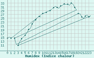 Courbe de l'humidex pour Leeuwarden