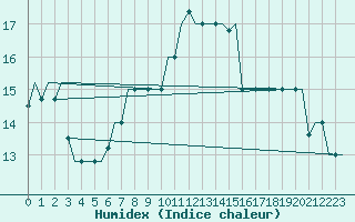 Courbe de l'humidex pour Rhodes Airport