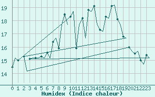 Courbe de l'humidex pour Stornoway