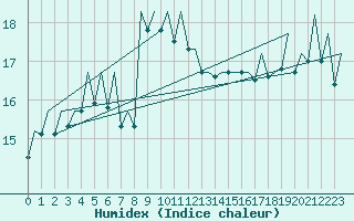 Courbe de l'humidex pour Valencia / Aeropuerto