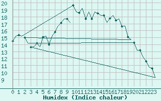 Courbe de l'humidex pour Aberdeen (UK)