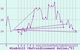 Courbe du refroidissement olien pour Noervenich