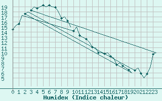 Courbe de l'humidex pour Woomera Aerodrome
