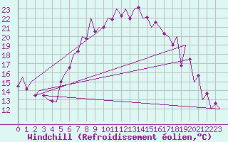 Courbe du refroidissement olien pour Warszawa-Okecie