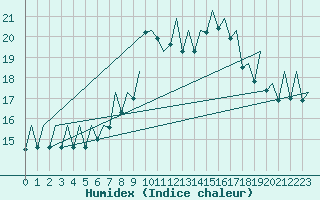 Courbe de l'humidex pour Aberdeen (UK)