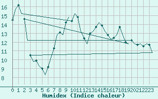 Courbe de l'humidex pour Cork Airport