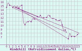 Courbe du refroidissement olien pour Ingolstadt