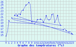 Courbe de tempratures pour Alesund / Vigra