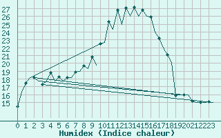 Courbe de l'humidex pour Murcia / San Javier