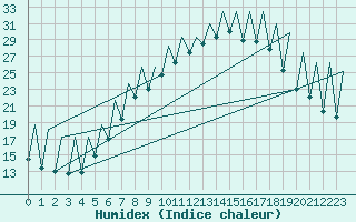 Courbe de l'humidex pour Emmen