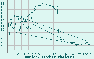 Courbe de l'humidex pour Nis