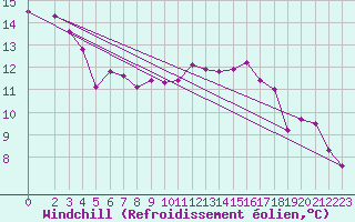 Courbe du refroidissement olien pour Caix (80)