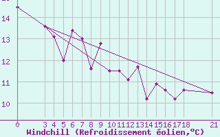 Courbe du refroidissement olien pour Skyros Island