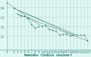 Courbe de l'humidex pour Baye (51)