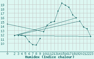 Courbe de l'humidex pour Saint-Nazaire-d'Aude (11)