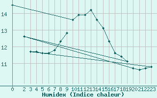 Courbe de l'humidex pour Valleroy (54)