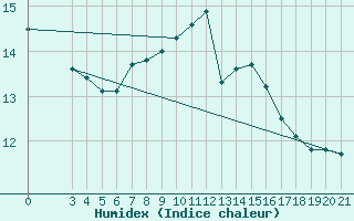 Courbe de l'humidex pour Gradiste