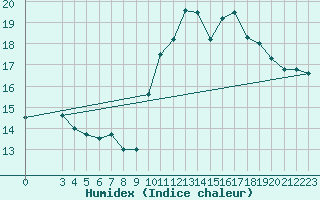 Courbe de l'humidex pour Estres-la-Campagne (14)