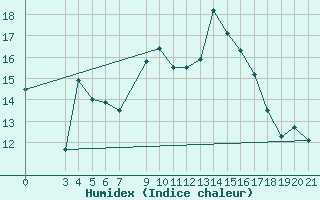 Courbe de l'humidex pour Bar