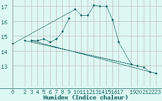 Courbe de l'humidex pour Dourbes (Be)