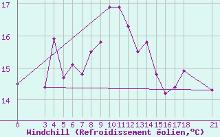 Courbe du refroidissement olien pour Skyros Island