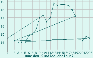 Courbe de l'humidex pour Brescia / Ghedi