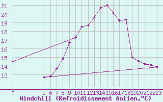 Courbe du refroidissement olien pour Bouligny (55)