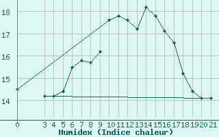 Courbe de l'humidex pour Niksic