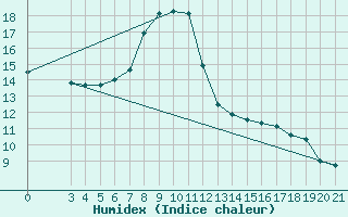 Courbe de l'humidex pour Niksic