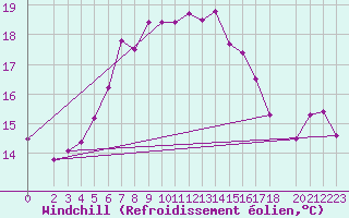 Courbe du refroidissement olien pour Ruhnu