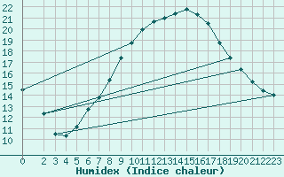 Courbe de l'humidex pour Muehldorf