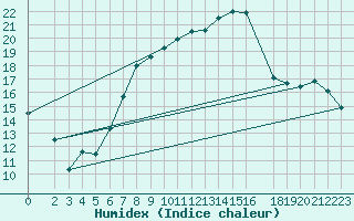 Courbe de l'humidex pour Bremervoerde