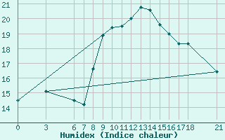 Courbe de l'humidex pour Alanya