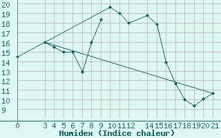 Courbe de l'humidex pour Bar