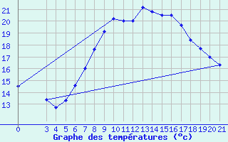 Courbe de tempratures pour Podgorica-Grad