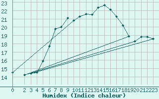 Courbe de l'humidex pour Soltau