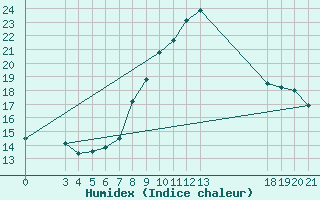 Courbe de l'humidex pour Dubrovnik / Gorica