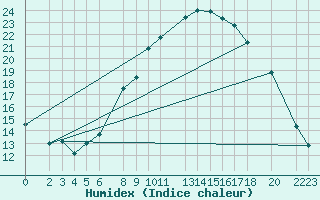 Courbe de l'humidex pour le bateau DBEA