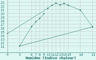 Courbe de l'humidex pour Ayvalik