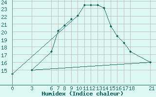 Courbe de l'humidex pour Kutahya