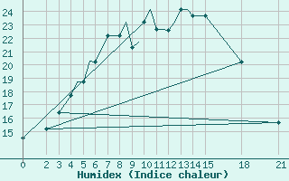 Courbe de l'humidex pour Brjansk