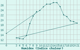 Courbe de l'humidex pour Podgorica-Grad