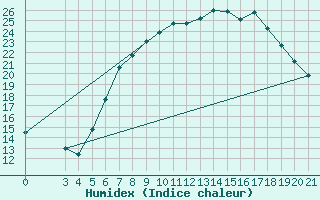 Courbe de l'humidex pour Gradiste