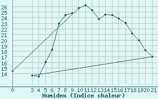 Courbe de l'humidex pour Daruvar