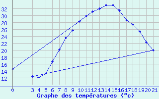 Courbe de tempratures pour Gospic