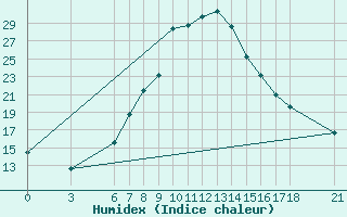 Courbe de l'humidex pour Duzce