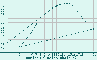 Courbe de l'humidex pour Cankiri