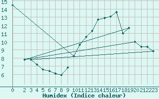 Courbe de l'humidex pour Sandillon (45)