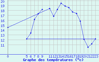 Courbe de tempratures pour Melle (Be)